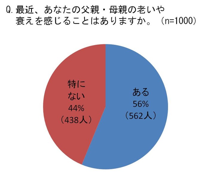 父親・母親の老いや衰えを感じることがあるか？（白十字調べ）