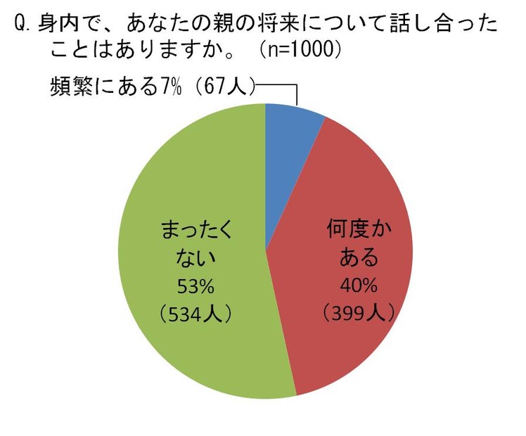 身内で親の将来について話し合ったことはあるか？（白十字調べ）