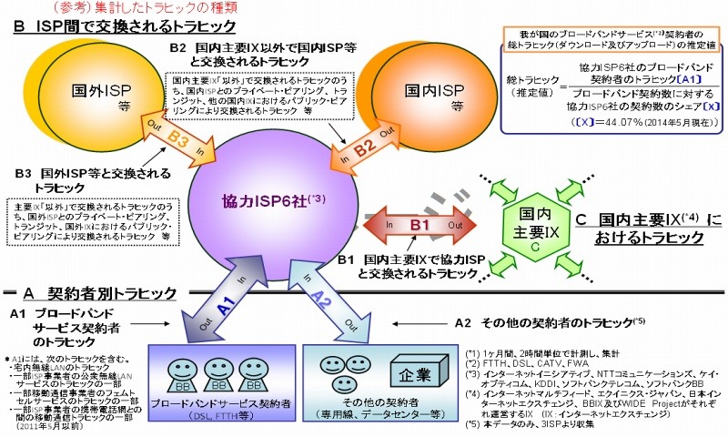 集計されたトラフィックの種類