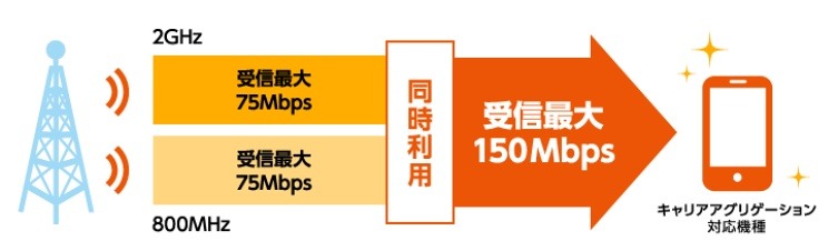 「4G LTE」のキャリアアグリゲーションのイメージ（現在のもの）