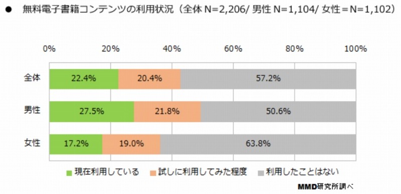 無料コンテンツの利用経験