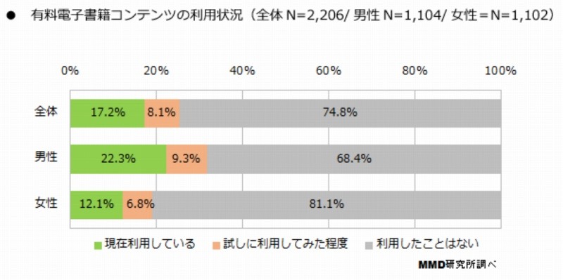 有料コンテンツの利用経験