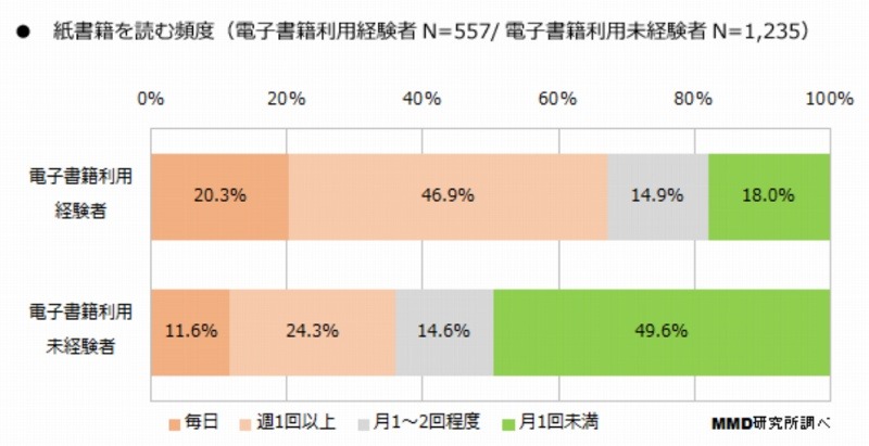 紙書籍を読む頻度