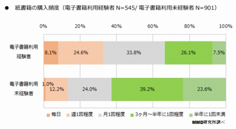 紙書籍を買う頻度