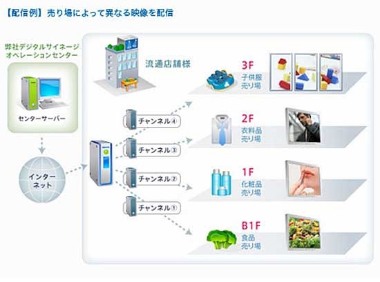 配信例：売り場によって異なる映像を配信