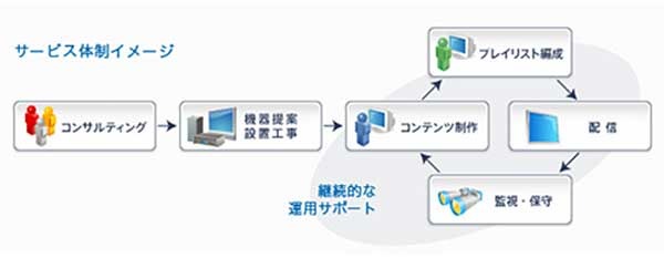 サービスイメージ図