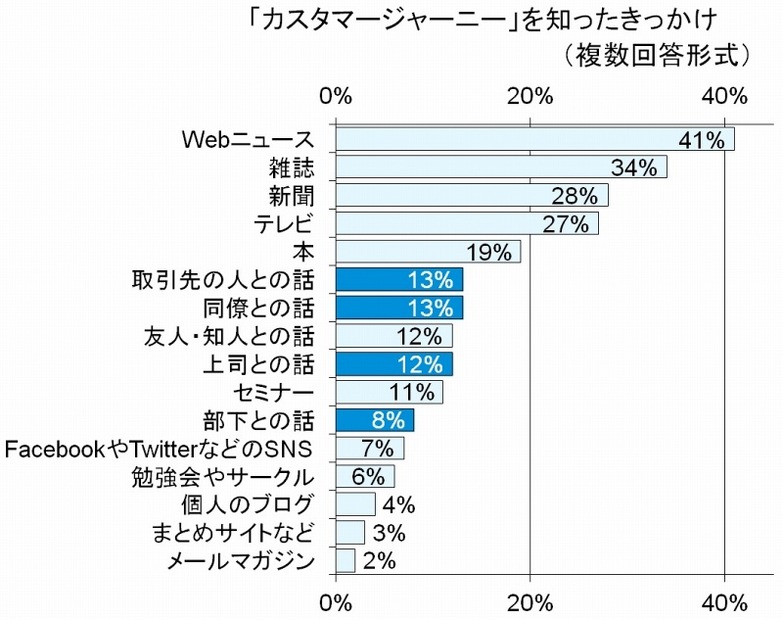 「カスタマージャーニー」を知ったきっかけ