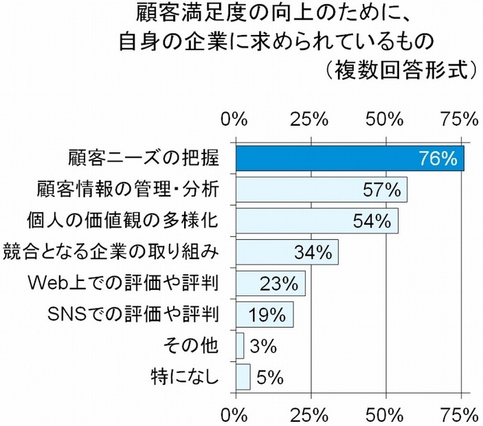 顧客満足度の向上のために、企業が意識するべきだと思うこと