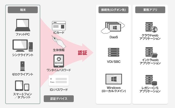 「ARCACLAVIS Ways」は、多要素認証・マルチプラットフォームに対応した認証セキュリティソリューション。タブレットやスマフォ、ゼロクライアント/シンクライアント端末でも利用できる（画像は同社リリースより）。