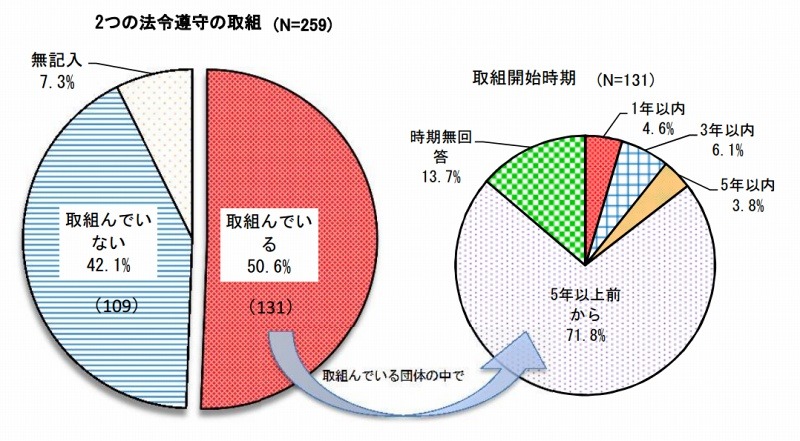 2つの法令遵守の取組