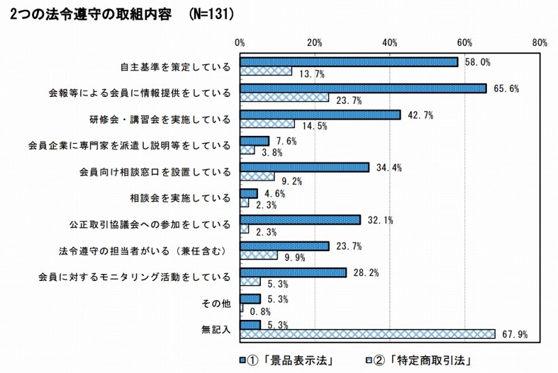 2つの法令遵守の取組内容