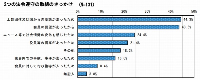 2つの法令遵守の取組のきっかけ