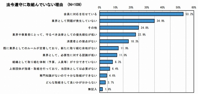 法令遵守に取り組んでいない理由