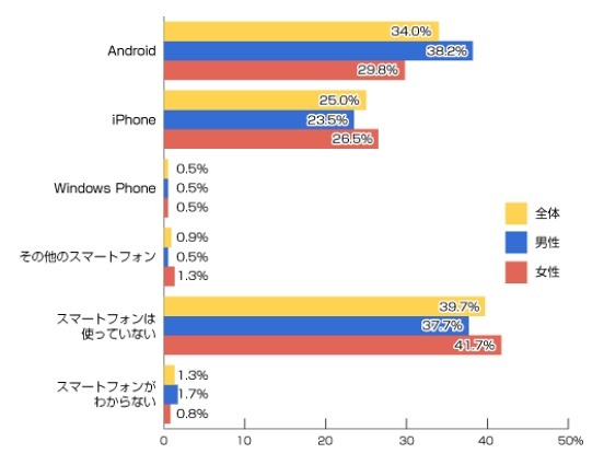 あなたは現在スマートフォンを使っていますか？（n=1200人）