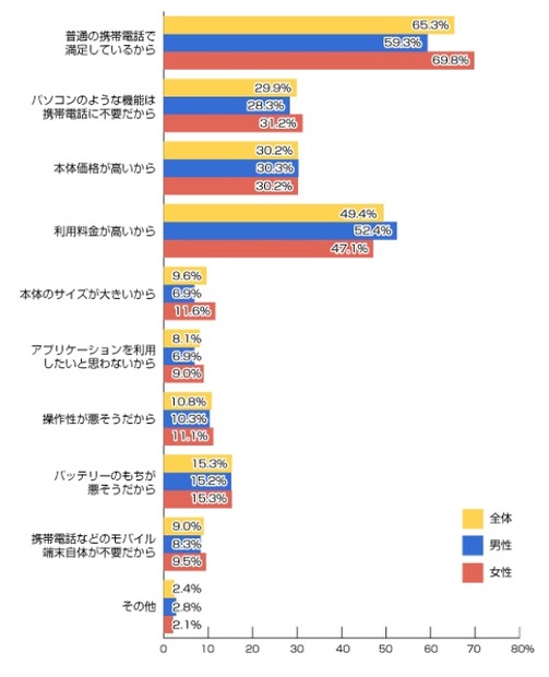 なぜ、スマートフォンを利用したいと思わないのですか？（n=334人）