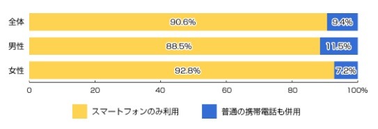 あなたは、普通の携帯電話は利用していますか？（n=709人）