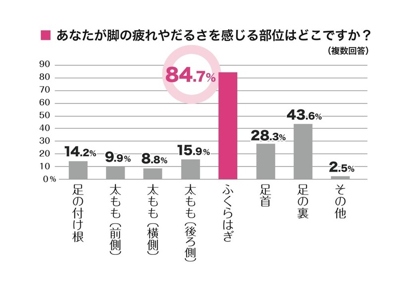 脚の疲れやだるさを感じる部位について