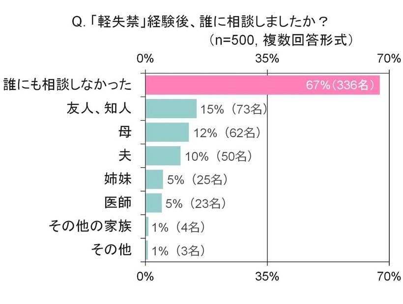 30～40代ママの『軽失禁』に関する調査