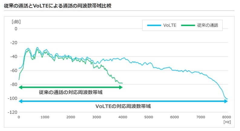従来の通話とVoLTEによる通話の周波数帯域比較（ソフトバンクのページ）