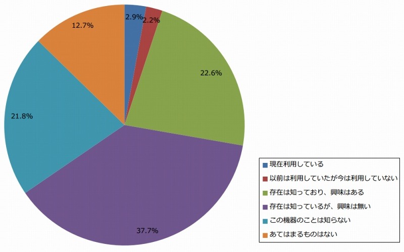 「リストバンド型活動量計」の利用状況