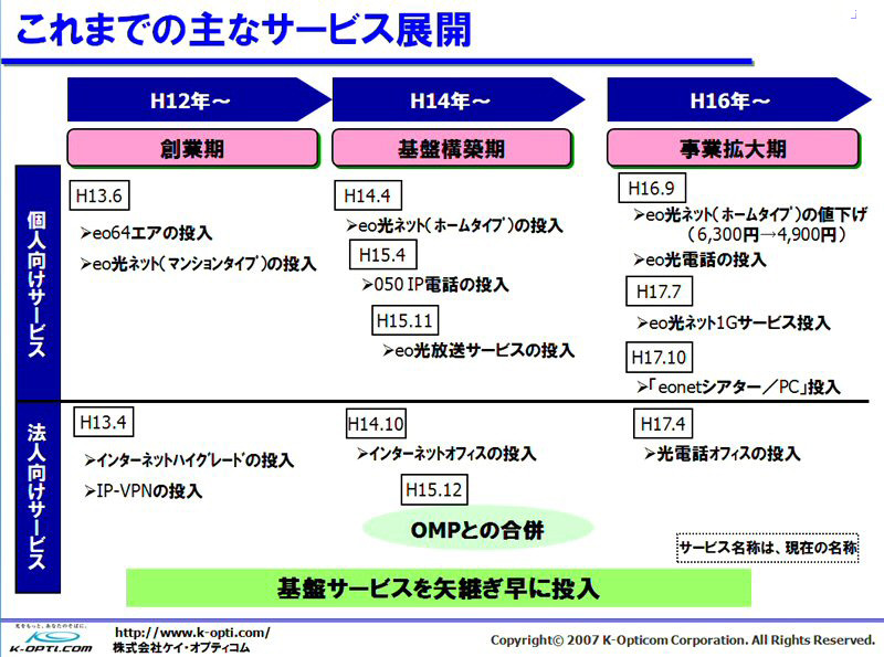 これまでのサービス展開