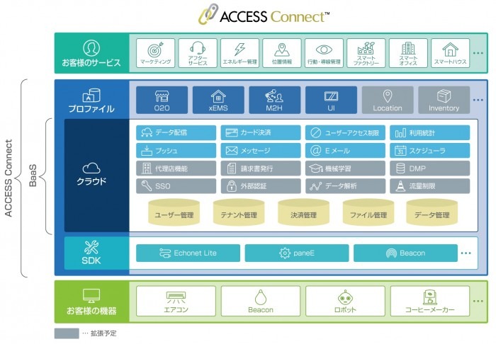 「ACCESS Connect」の構成図。IoT対応機器やサービスの開発から、運用までをオールインワンで支援してくれるソリューションで効率化とコスト削減を実現する（画像はプレスリリースより）