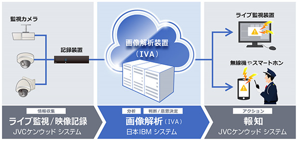 JVCケンウッドと日本IBMの協業により生まれたソリューションで、監視装置や発報装置にJVCケンウッドの製品を使用する。監視カメラシステムをより効率的に運用できるようになる（画像はプレスリリースより）