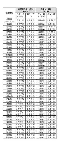 花粉シーズン終了日の予想