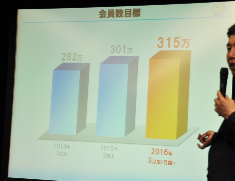 2016年3月末までに315万会員を目標として掲げる