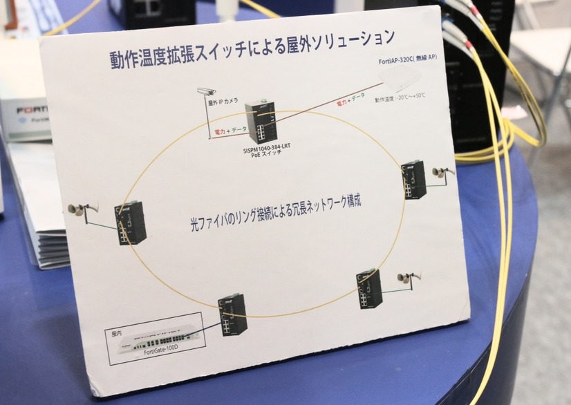 展示されていた光ファイバのリング接続による冗長ネットワーク構成。屋外監視カメラネットワークの安定した運用ができるソリューションとなる。遊園地などの広大な屋外施設での導入実績があるという