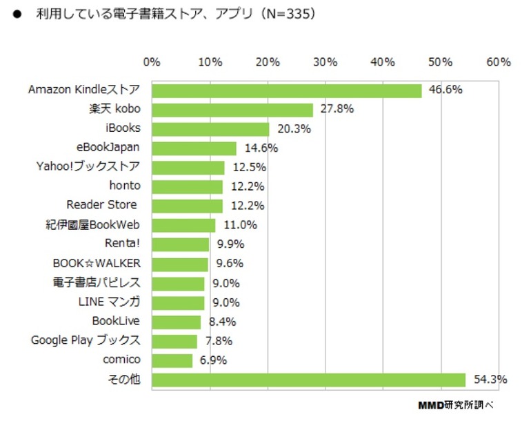 利用している電子書籍ストア、アプリ