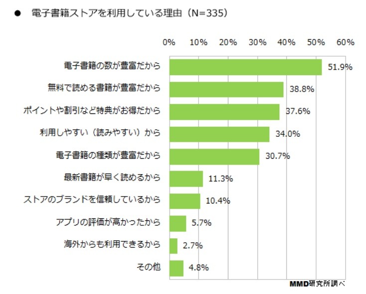 電子書籍ストアを利用している理由