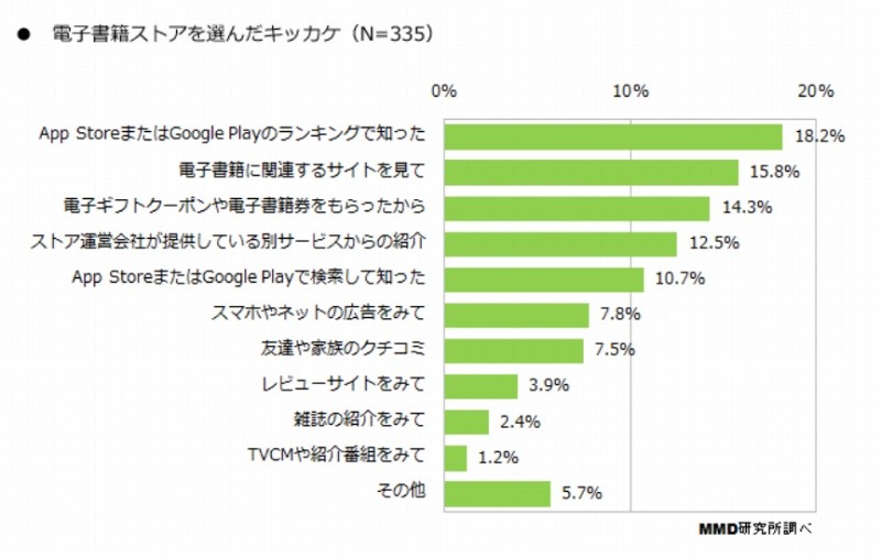 電子書籍ストアを選んだキッカケ