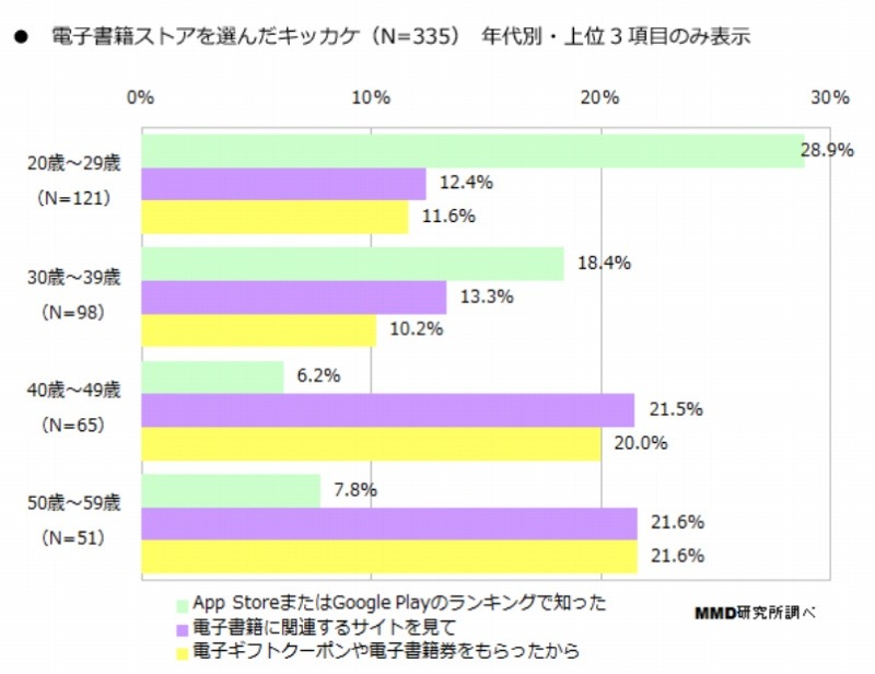 電子書籍ストアを選んだキッカケ※年代別・上位3項目