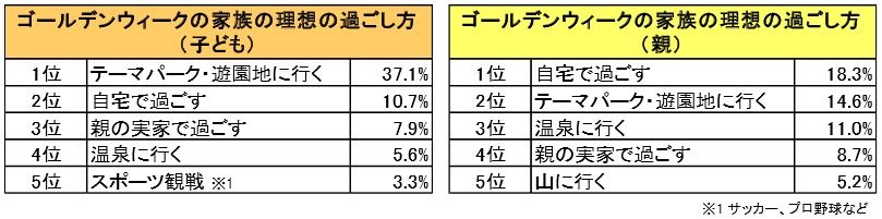 “理想”のゴールデンウィークは？（親子別）