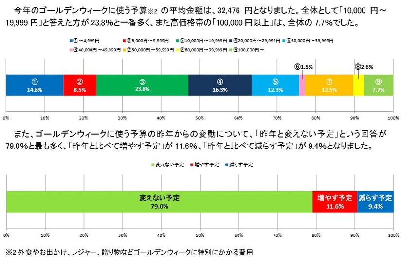 2015年のゴールデンウィークに使う予算