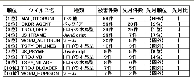 2月のウィルス感染被害状況