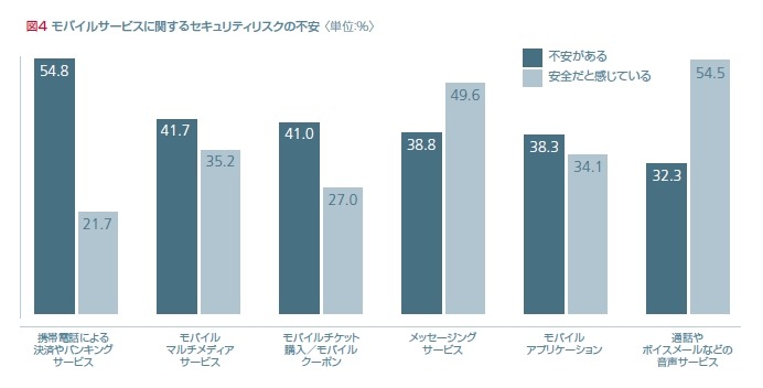 モバイルサービスに対する不安