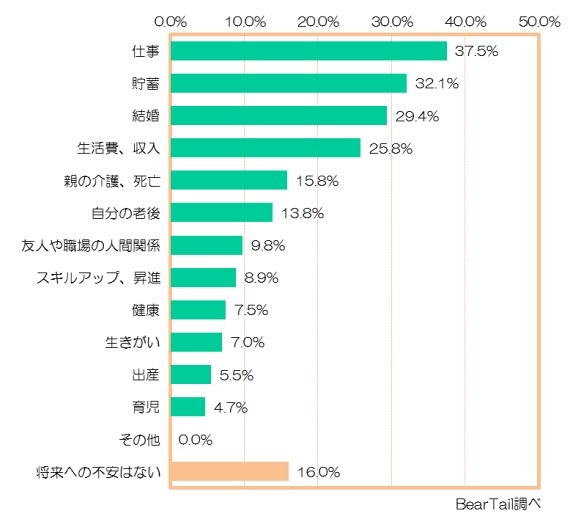 将来の不安（全体）