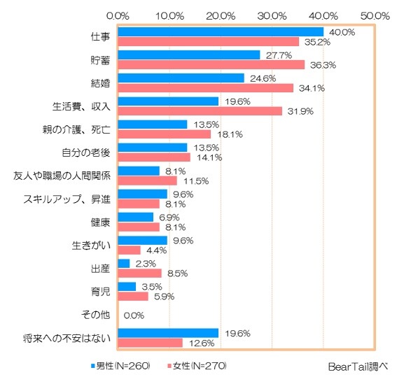 将来の不安（男女別）