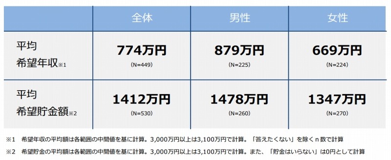 平均希望年収と平均貯蓄額