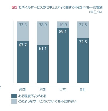 国別端末に対する不安