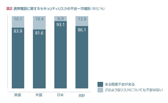国別サービスに対する不安