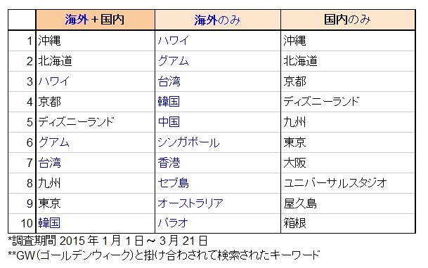 訪問先別ランキング