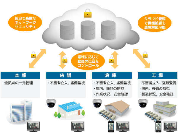 クラウドに映像データを集約することで、異なる場所に設置された防犯カメラシステムを一元管理することが可能。フードディフェンスなどに最適だ（画像は公式Webサイトより）