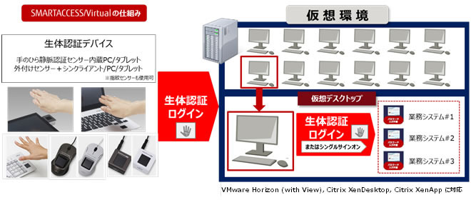 管理部門では利用者の生体情報を複数の業務システムのIDとパスワード情報と紐付けて一括管理することができるため、運用負担の軽減と強固なセキュリティ、不正使用の抑止などが行える（画像はプレスリリースより）