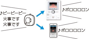 モニター付親機に接続された住宅用火災警報器やコールボタンからの警報も受信