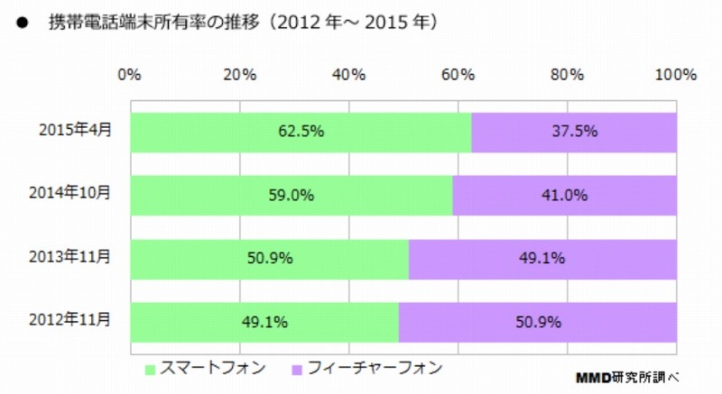 スマホ所有率は最新時点で62.5％、半年で3.5ポイント増