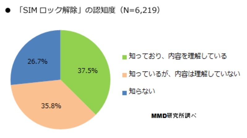 「SIMロック解除」の認知度