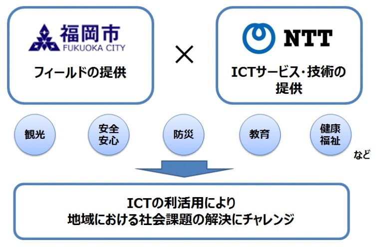 包括連携協定の取り組みイメージ